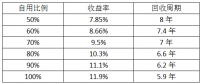 最后一個(gè)630：僅存的工商業(yè)分布式市場該怎么做？