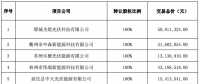 逾7億元！正泰收購隆基旗下17個分布式光伏項目