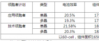 630后展望第四批光伏領(lǐng)跑者：市占比上升，N型蠶食P型？