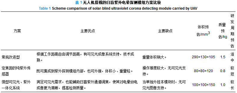 配網(wǎng)架空輸電線(xiàn)路無(wú)人機(jī)綜合巡檢技術(shù)