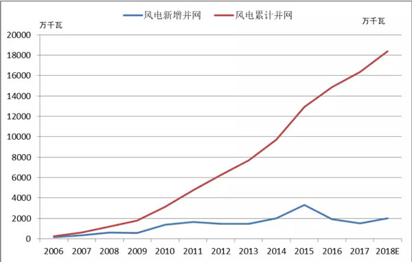 2018年中國(guó)風(fēng)電的五大關(guān)注點(diǎn)！