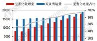 關注 | 垃圾焚燒行業(yè)發(fā)展趨勢分析 焚燒法綜合優(yōu)勢突出