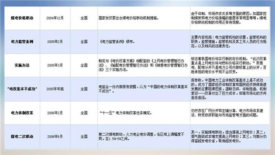 我國電力價(jià)格規(guī)制現(xiàn)狀、存在的問題及原因分析