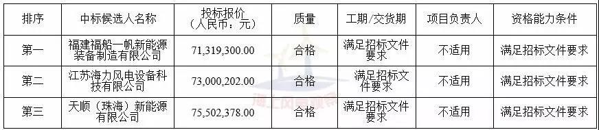 中廣核3個(gè)海上風(fēng)電項(xiàng)目中標(biāo)公示！