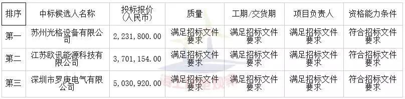 中廣核3個(gè)海上風(fēng)電項(xiàng)目中標(biāo)公示！