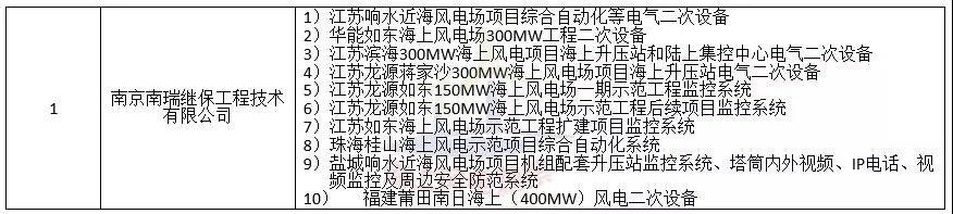 中廣核3個(gè)海上風(fēng)電項(xiàng)目中標(biāo)公示！