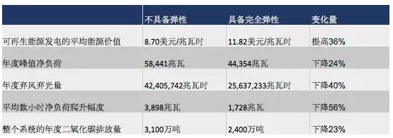 突破極限：需求彈性助力太陽能、風能等可再生能源市場發(fā)展