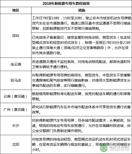 2018年上半年新能源物流車地補與路權(quán)政策盤點 半數(shù)按國標(biāo)50%執(zhí)行