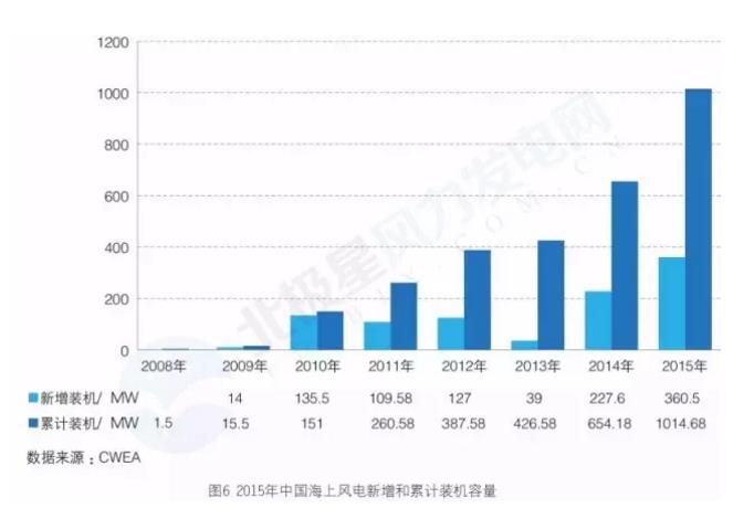 新增裝機3年翻3倍！我國海上風電裝機情況權威統(tǒng)計