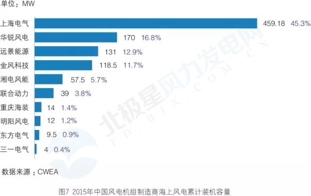 新增裝機3年翻3倍！我國海上風電裝機情況權威統(tǒng)計