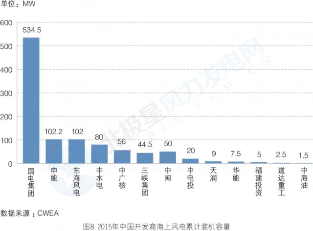 新增裝機3年翻3倍！我國海上風電裝機情況權威統(tǒng)計