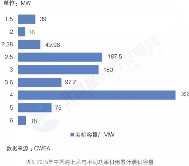 新增裝機3年翻3倍！我國海上風電裝機情況權威統(tǒng)計