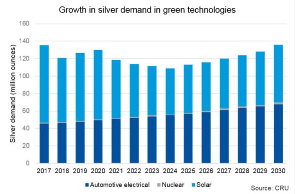CRU：到2028年太陽(yáng)能電池所需的白銀將減半