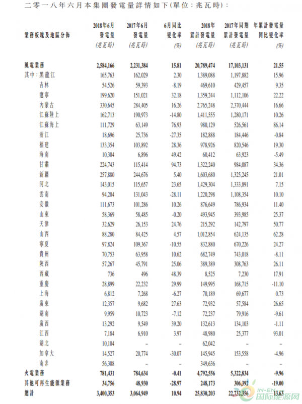 龍源電力6月份總發(fā)電量34億度、風電增加15.81%