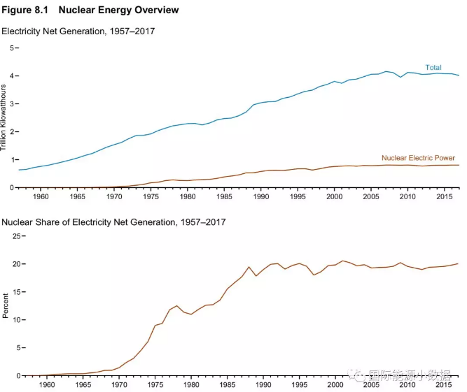 美國核電史：機(jī)組數(shù)、裝機(jī)容量、發(fā)電量、發(fā)電比例、容量系數(shù)