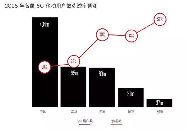 「智慧城市」中國(guó)將成全球5G、工業(yè)互聯(lián)網(wǎng)發(fā)展主要推力