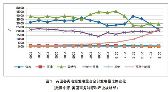 【深度】英、德可再生能源政策轉(zhuǎn)型及其對(duì)我國(guó)的啟示