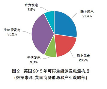 【深度】英、德可再生能源政策轉(zhuǎn)型及其對(duì)我國(guó)的啟示