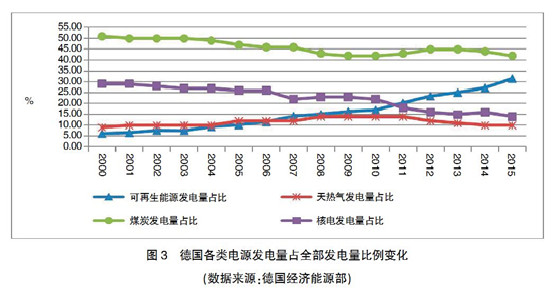 【深度】英、德可再生能源政策轉(zhuǎn)型及其對(duì)我國(guó)的啟示
