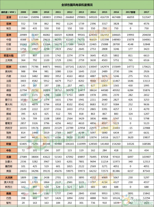 全球風電新增裝機46.1GW！中國15.1G位居第一！國際可再生能源署發(fā)布《可再生能源統(tǒng)計年鑒2018》！