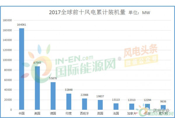 全球風電新增裝機46.1GW！中國15.1G位居第一！國際可再生能源署發(fā)布《可再生能源統(tǒng)計年鑒2018》！