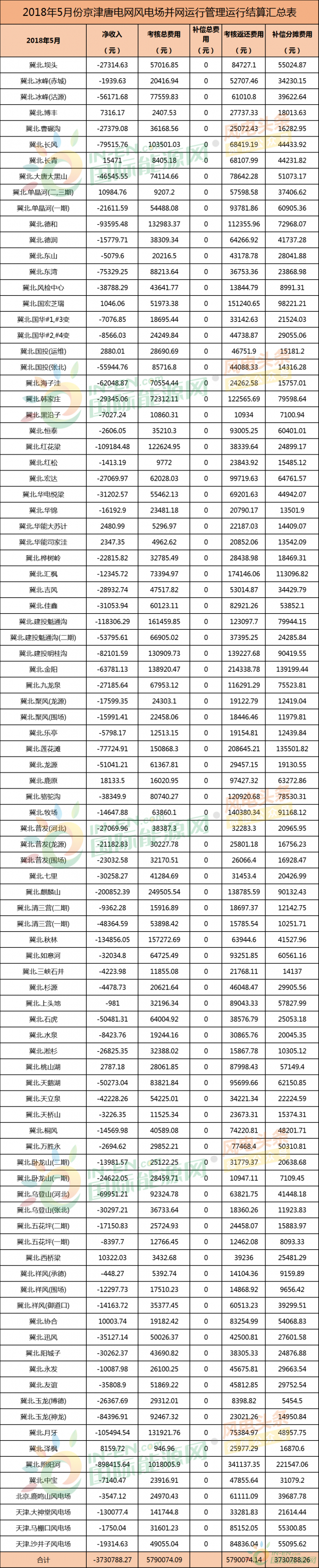 考核返還579萬元！94個并網(wǎng)風電！能源局下發(fā)京津唐三角地區(qū)5月風電并網(wǎng)運行管理相關(guān)數(shù)據(jù)