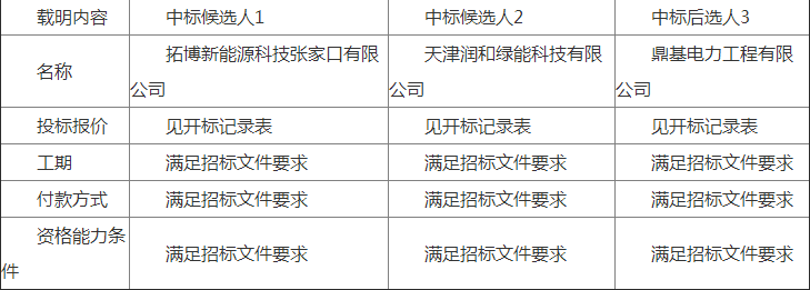 國華（齊齊哈爾）風(fēng)電有限公司富裕風(fēng)電場風(fēng)機機艙內(nèi)吊車技改項目中標候選人公示