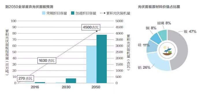 不到10年光伏組件將開始批量退役 如何應對？