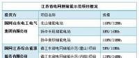 迎峰度夏大考將至，電網(wǎng)側(cè)儲(chǔ)能如何大顯身手?