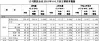 國投電力上半年光伏發(fā)電1.27億千瓦時，同比增長8.42%