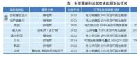 綠色電力證書：國際經(jīng)驗、國內(nèi)前景和發(fā)電對策