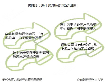 分散式風電核準、并網(wǎng)預計將加速
