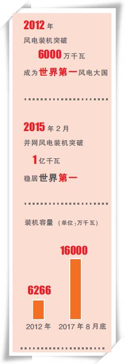 能源跨越之路（十八、中國正成為全球風(fēng)電的新引擎）