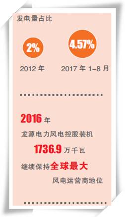 能源跨越之路（十八、中國正成為全球風(fēng)電的新引擎）