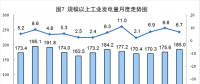 6月太陽能發(fā)電增長(zhǎng)21.1%，加快6.3個(gè)百分點(diǎn)
