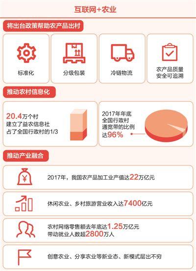 緩解產(chǎn)銷(xiāo)對(duì)接難，推動(dòng)農(nóng)產(chǎn)品出村 互聯(lián)網(wǎng)+加出農(nóng)業(yè)新活力