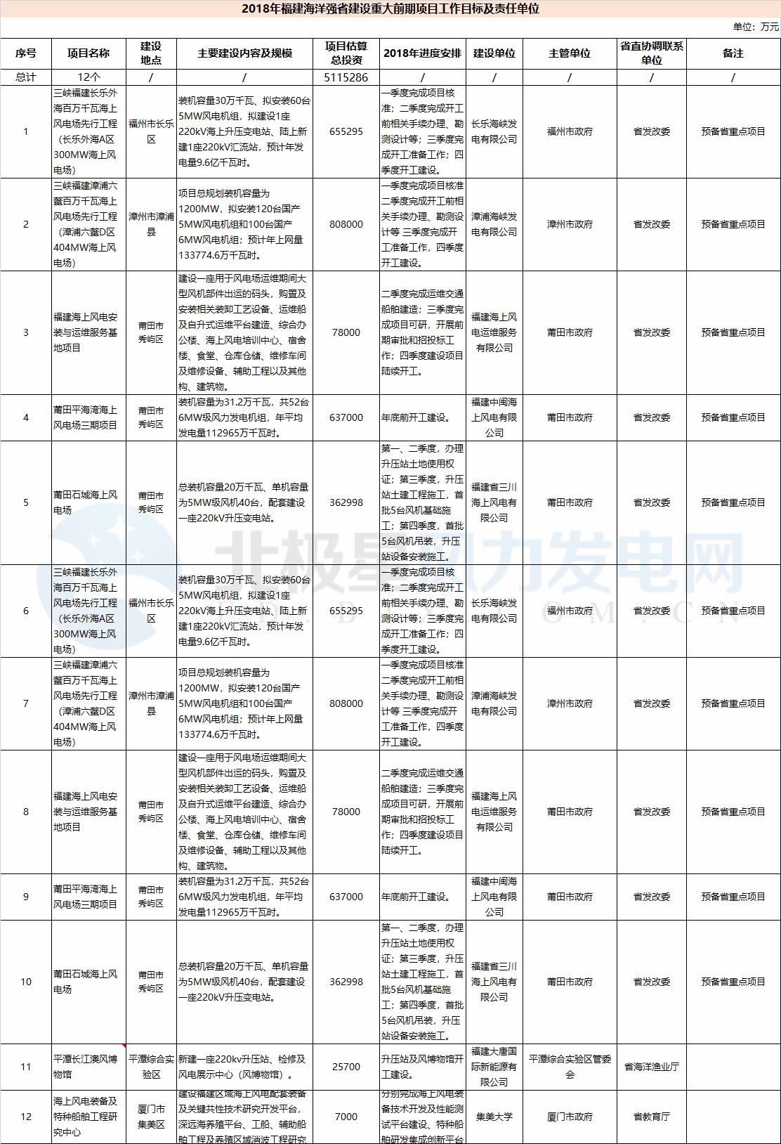 23個(gè)風(fēng)電項(xiàng)目 總投資955億元！2018年福建海洋強(qiáng)省重大項(xiàng)目建設(shè)實(shí)施方案印發(fā)