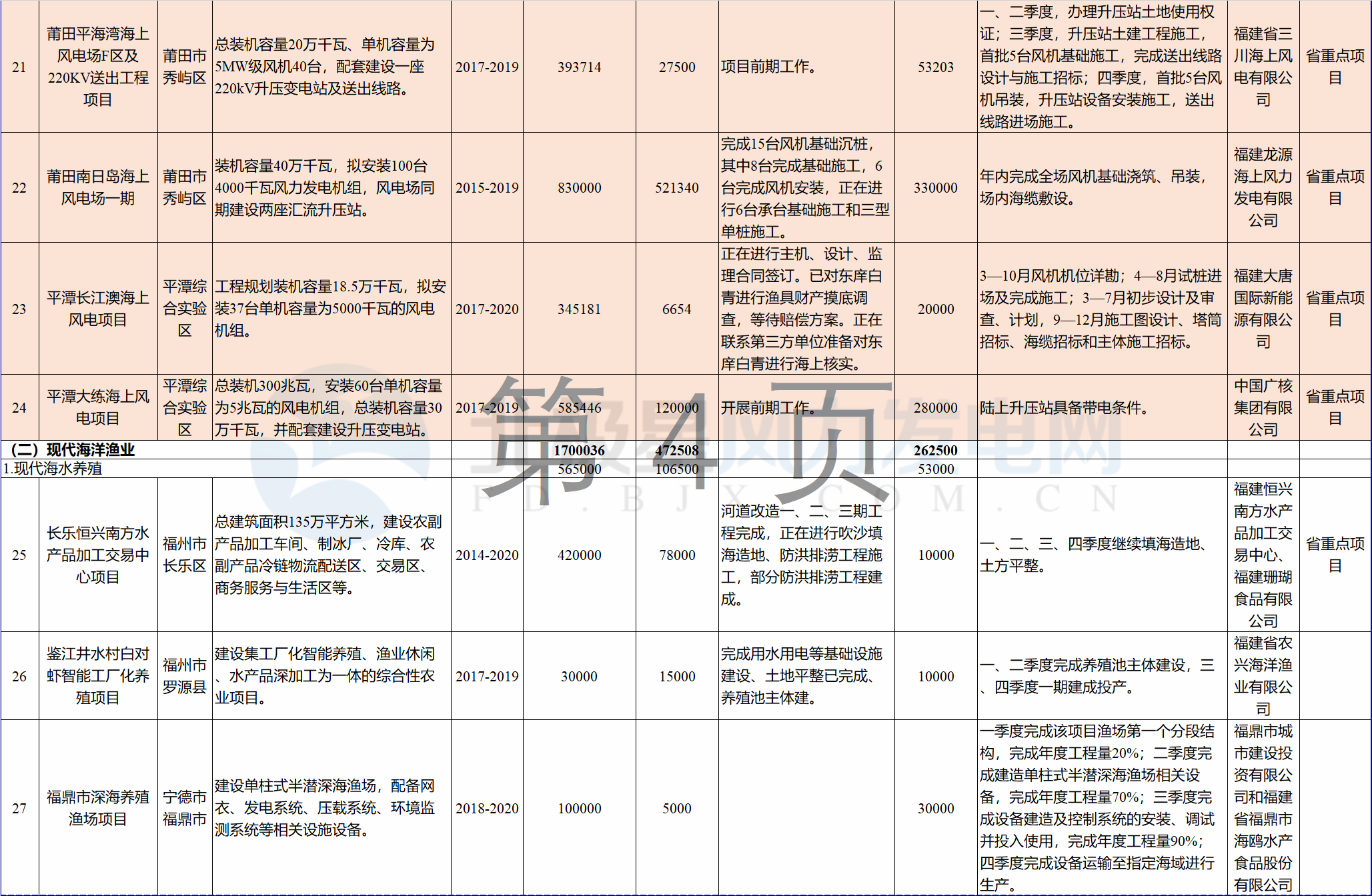 23個(gè)風(fēng)電項(xiàng)目 總投資955億元！2018年福建海洋強(qiáng)省重大項(xiàng)目建設(shè)實(shí)施方案印發(fā)