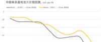 光伏價(jià)格：單、多晶電池片繼2017年底后再度同價(jià)
