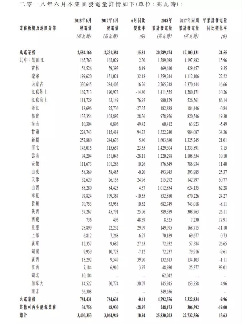 龍源電力、華能新能源、華電福新......2018上半年風(fēng)電發(fā)電量數(shù)據(jù)！