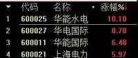 火電股大漲背后：全社會用電量創(chuàng)8年來最高水平，7家電企上半年凈利預增超過1倍