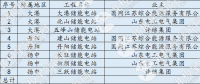 【獨家】儲能進入爆發(fā)？全國最大電網(wǎng)側(cè)儲能電站并網(wǎng) 是否具有普適性？