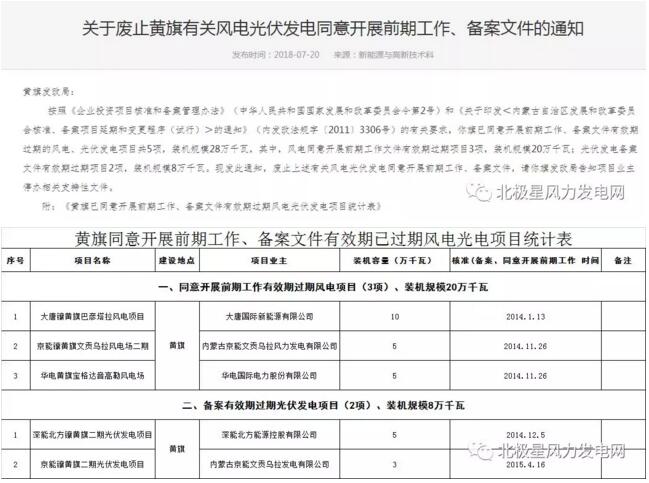 內(nèi)蒙古錫盟廢止43個風(fēng)電、光伏項目文件！風(fēng)電1.69GW、總裝機2.29GW（附文件）