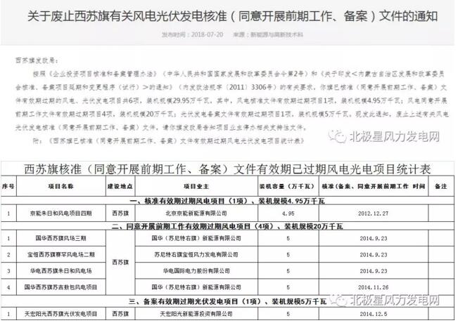 內(nèi)蒙古錫盟廢止43個風(fēng)電、光伏項目文件！風(fēng)電1.69GW、總裝機2.29GW（附文件）