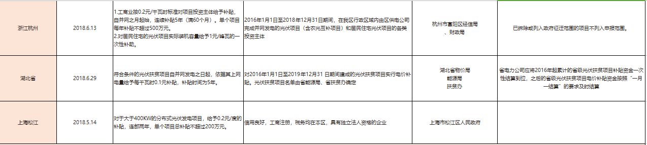 國(guó)補(bǔ)退地補(bǔ)進(jìn)，看看531后哪些省市出手接力光伏補(bǔ)貼？