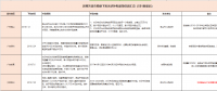 國補退地補進，看看531后哪些省市出手接力光伏補貼？