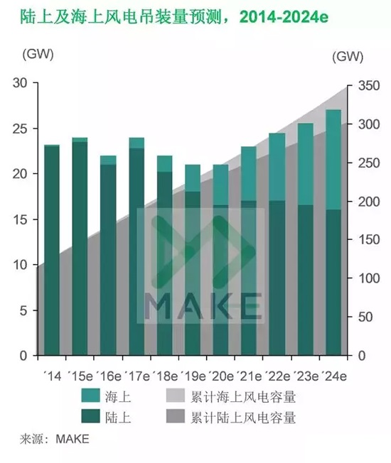 MAKE：上網(wǎng)電價下調(diào)驅(qū)使中國風電市場2015年再創(chuàng)新高