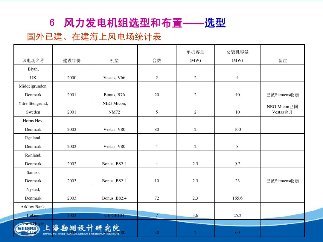 測(cè)風(fēng)、風(fēng)機(jī)選型、電氣、土建、施工...中國(guó)第一個(gè)海上風(fēng)電場(chǎng)基本資料全在這