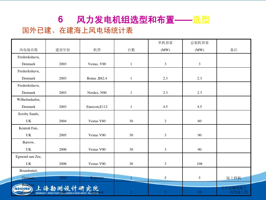 測(cè)風(fēng)、風(fēng)機(jī)選型、電氣、土建、施工...中國(guó)第一個(gè)海上風(fēng)電場(chǎng)基本資料全在這