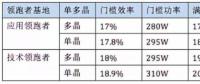 5GW領(lǐng)跑者掀起滿分光伏組件搶購潮 單晶310W供應(yīng)能否到位？